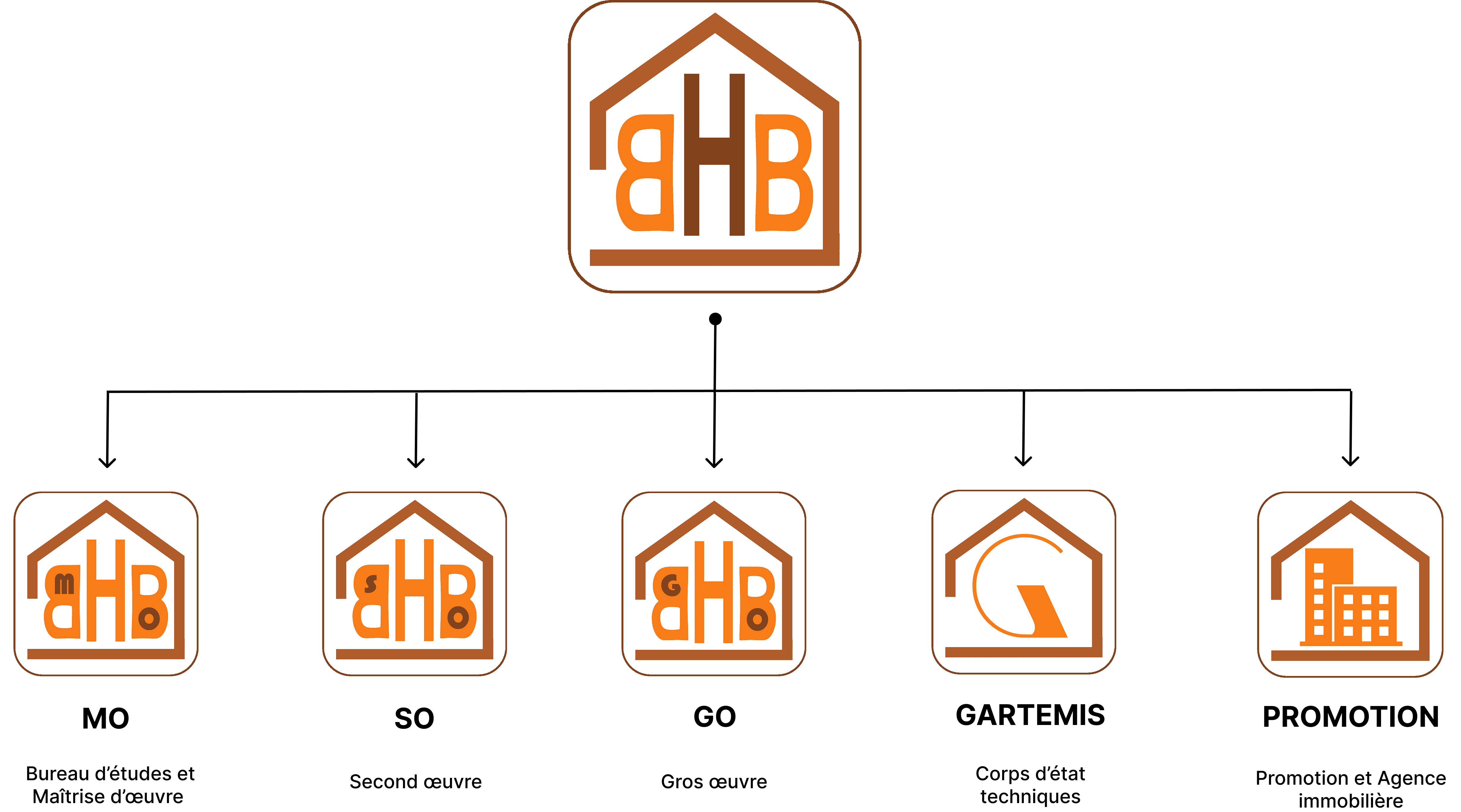 Organigramme de BHB Groupe, décrivant nos différents corps de métiers du bâtiment.